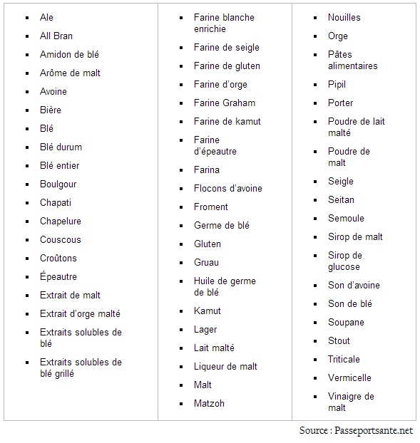 Liste ingrédients sans gluten – Régime pauvre en calories