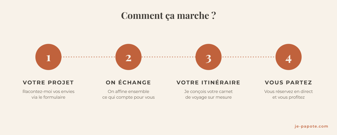 comment ca marche un travel planner